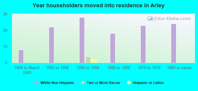 Year householders moved into residence in Arley