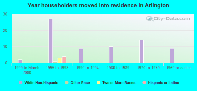 Year householders moved into residence in Arlington