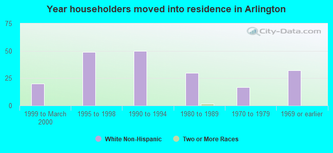 Year householders moved into residence in Arlington