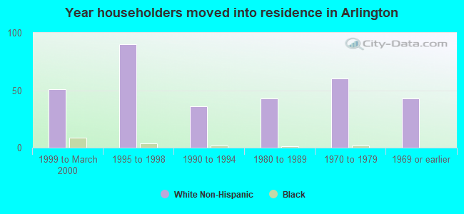 Year householders moved into residence in Arlington