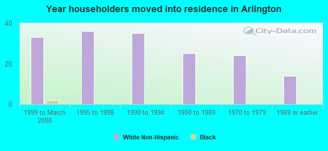 Year householders moved into residence in Arlington