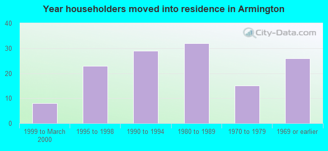 Year householders moved into residence in Armington