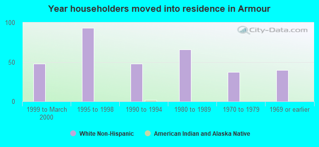 Year householders moved into residence in Armour