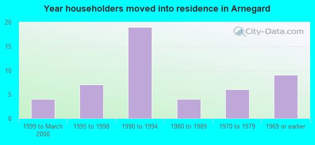 Year householders moved into residence in Arnegard