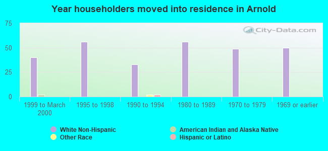 Year householders moved into residence in Arnold