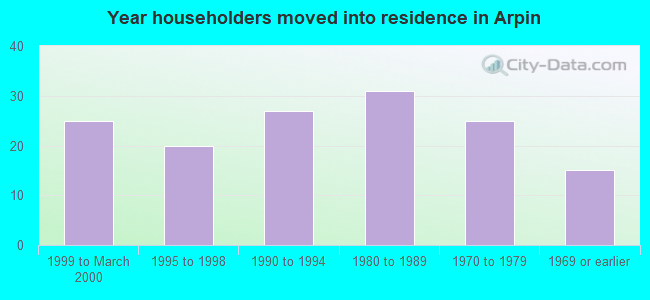 Year householders moved into residence in Arpin