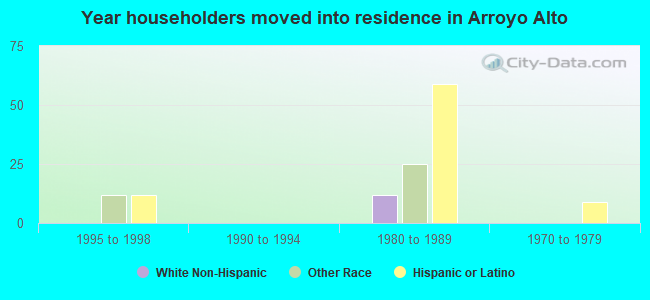 Year householders moved into residence in Arroyo Alto