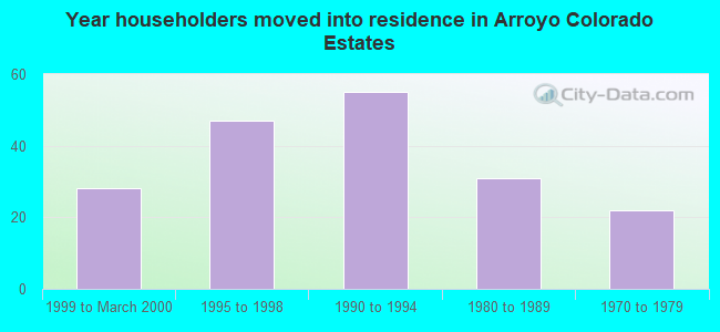 Year householders moved into residence in Arroyo Colorado Estates