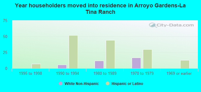 Year householders moved into residence in Arroyo Gardens-La Tina Ranch