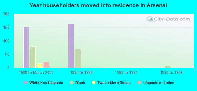 Year householders moved into residence in Arsenal