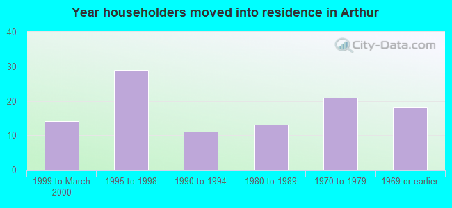 Year householders moved into residence in Arthur