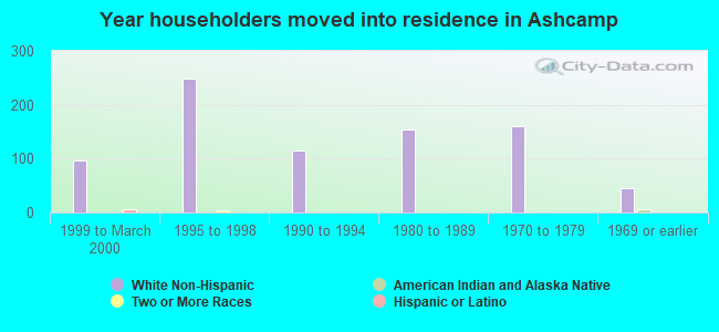 Year householders moved into residence in Ashcamp