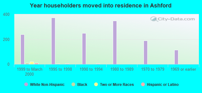 Year householders moved into residence in Ashford