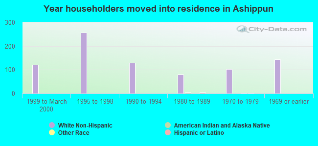 Year householders moved into residence in Ashippun