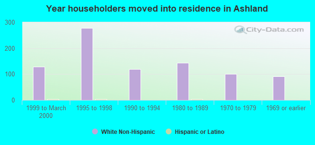 Year householders moved into residence in Ashland