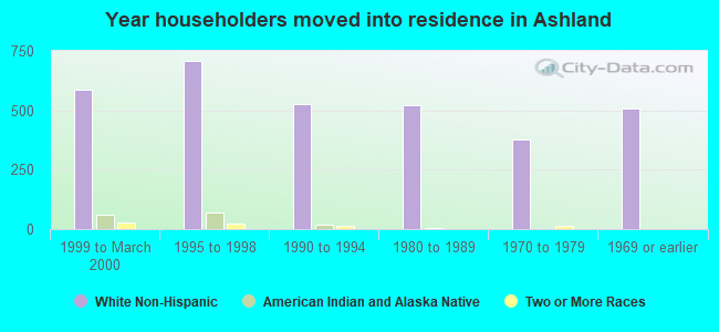 Year householders moved into residence in Ashland