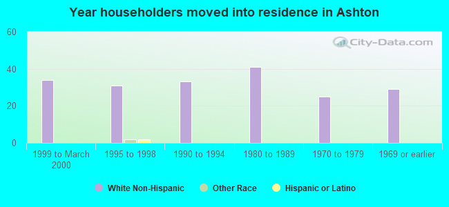 Year householders moved into residence in Ashton