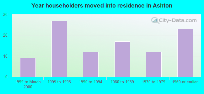 Year householders moved into residence in Ashton