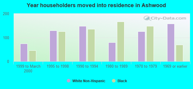 Year householders moved into residence in Ashwood