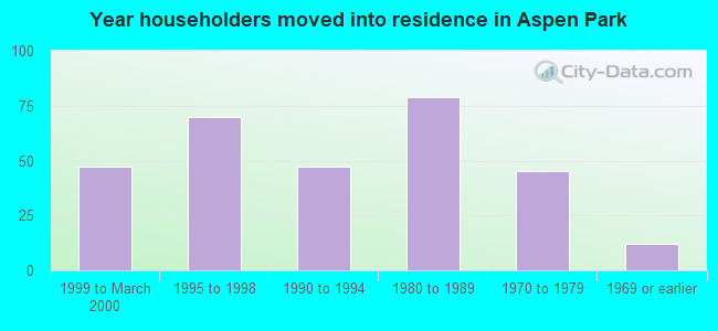 Year householders moved into residence in Aspen Park