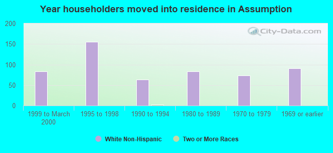 Year householders moved into residence in Assumption