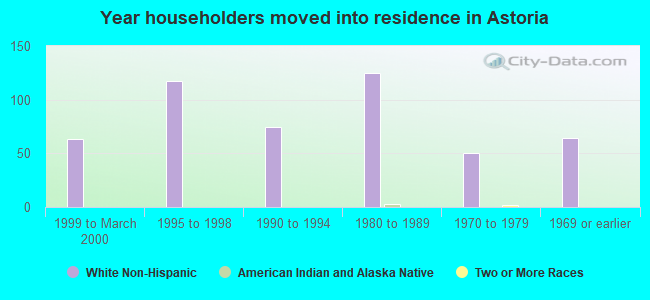 Year householders moved into residence in Astoria