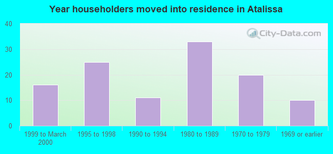 Year householders moved into residence in Atalissa