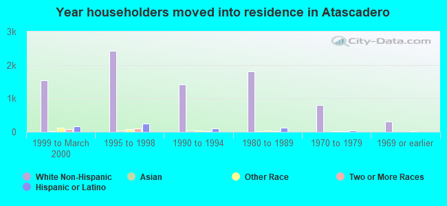 Year householders moved into residence in Atascadero