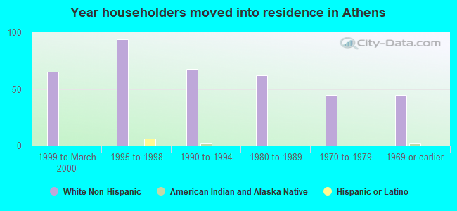 Year householders moved into residence in Athens