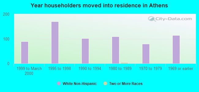 Year householders moved into residence in Athens