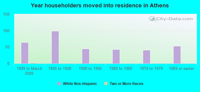 Year householders moved into residence in Athens