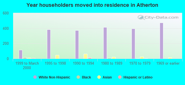 Year householders moved into residence in Atherton