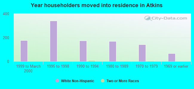 Year householders moved into residence in Atkins