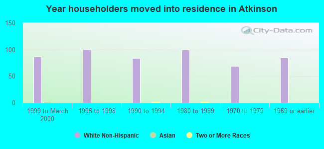 Year householders moved into residence in Atkinson