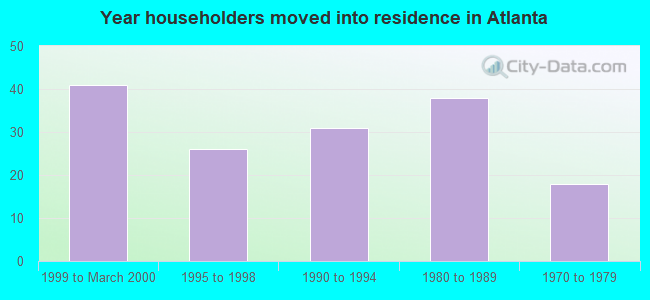 Year householders moved into residence in Atlanta