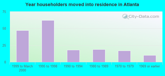 Year householders moved into residence in Atlanta