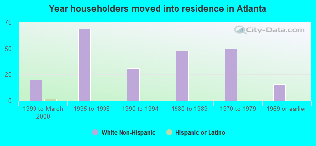 Year householders moved into residence in Atlanta