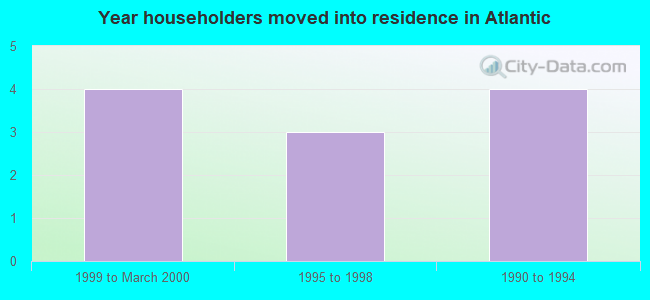 Year householders moved into residence in Atlantic
