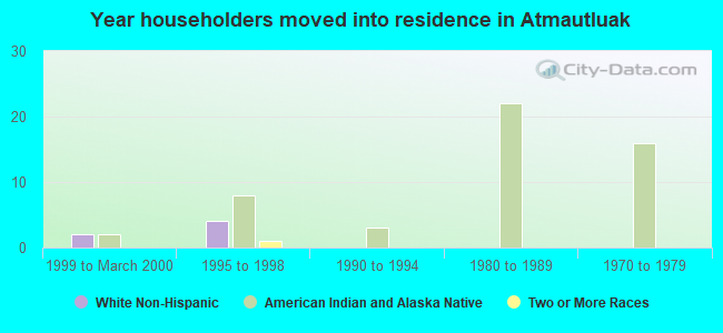 Year householders moved into residence in Atmautluak