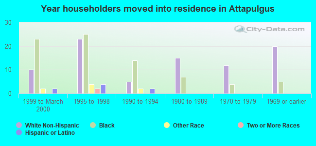 Year householders moved into residence in Attapulgus