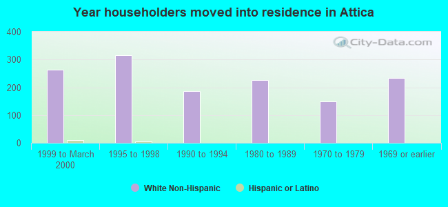 Year householders moved into residence in Attica