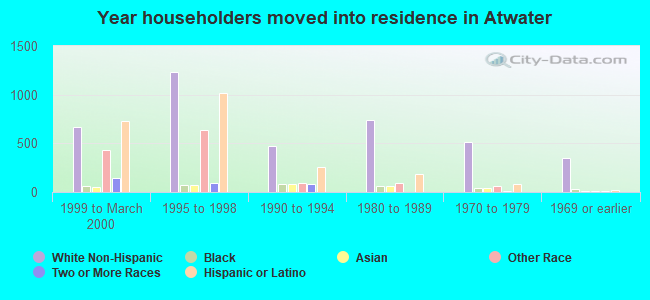 Year householders moved into residence in Atwater