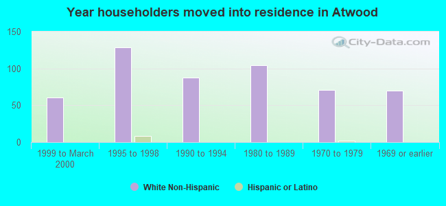 Year householders moved into residence in Atwood