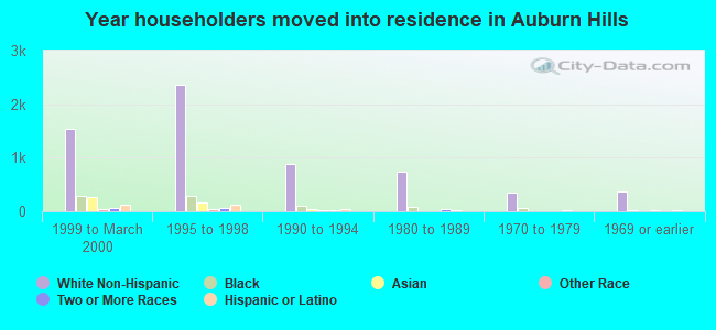 Year householders moved into residence in Auburn Hills