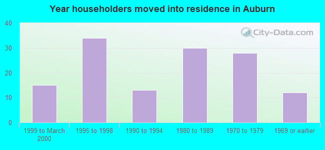 Year householders moved into residence in Auburn