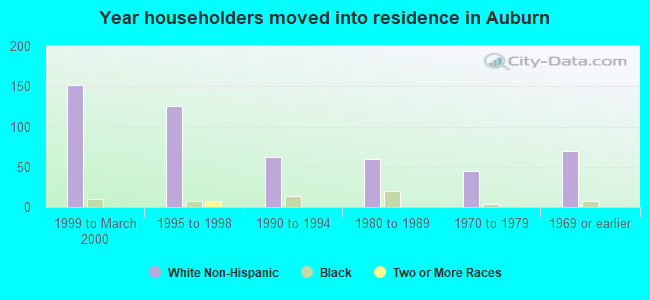 Year householders moved into residence in Auburn