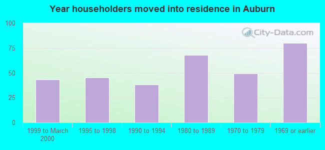 Year householders moved into residence in Auburn