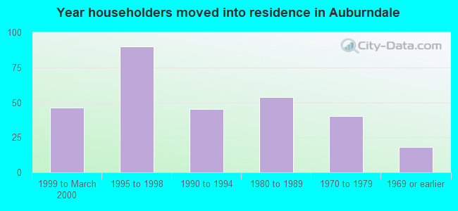 Year householders moved into residence in Auburndale