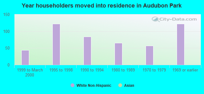 Year householders moved into residence in Audubon Park