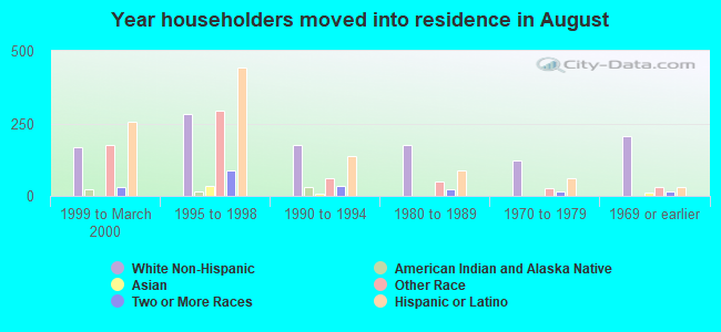 Year householders moved into residence in August